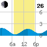 Key Colony Beach tide chart for Sunday, December 26, 2021