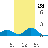 Key Colony Beach tide chart for Tuesday, December 28, 2021