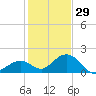 Key Colony Beach tide chart for Wednesday, December 29, 2021