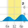Key Colony Beach tide chart for Thursday, December 2, 2021