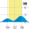 Key Colony Beach tide chart for Thursday, December 30, 2021