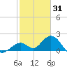Key Colony Beach tide chart for Friday, December 31, 2021
