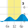 Key Colony Beach tide chart for Friday, December 3, 2021