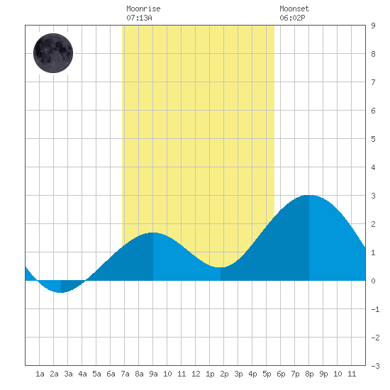 Key Colony Beach tide chart for Saturday, December 4, 2021