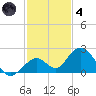 Key Colony Beach tide chart for Saturday, December 4, 2021