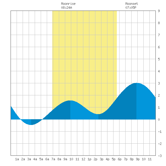 Key Colony Beach tide chart for Sunday, December 5, 2021