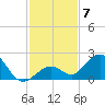 Key Colony Beach tide chart for Tuesday, December 7, 2021