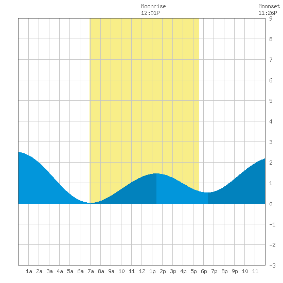 Key Colony Beach tide chart for Thursday, December 9, 2021