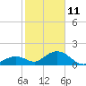 Key Colony Beach tide chart for Tuesday, January 11, 2022