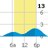 Key Colony Beach tide chart for Thursday, January 13, 2022