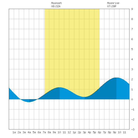 Key Colony Beach tide chart for Wednesday, January 19, 2022