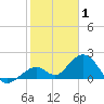 Key Colony Beach tide chart for Saturday, January 1, 2022