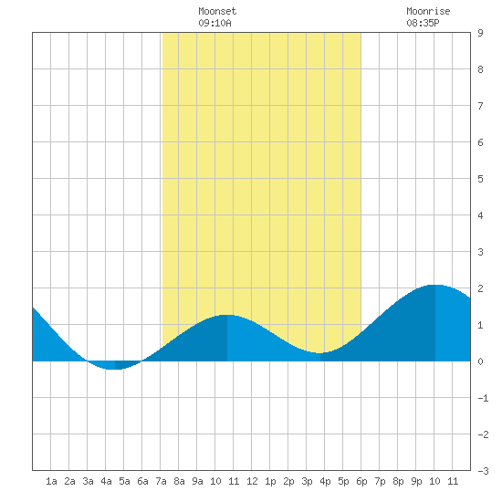 Key Colony Beach tide chart for Thursday, January 20, 2022