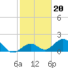 Key Colony Beach tide chart for Thursday, January 20, 2022