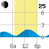 Key Colony Beach tide chart for Tuesday, January 25, 2022