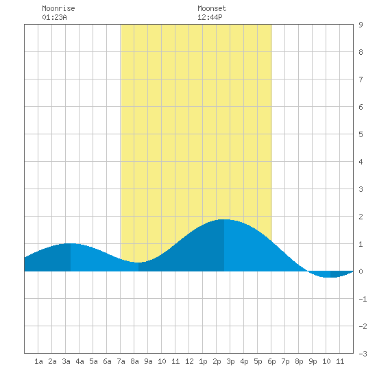 Key Colony Beach tide chart for Wednesday, January 26, 2022