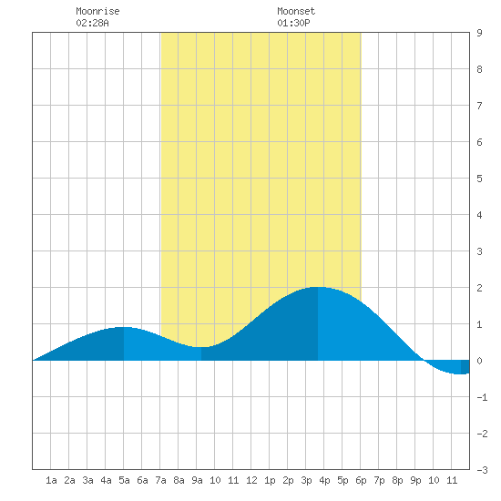 Key Colony Beach tide chart for Thursday, January 27, 2022