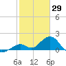 Key Colony Beach tide chart for Saturday, January 29, 2022
