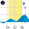 Key Colony Beach tide chart for Sunday, January 2, 2022