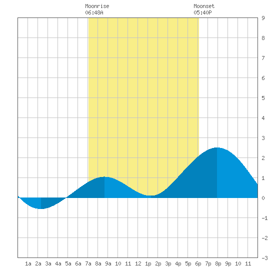 Key Colony Beach tide chart for Monday, January 31, 2022