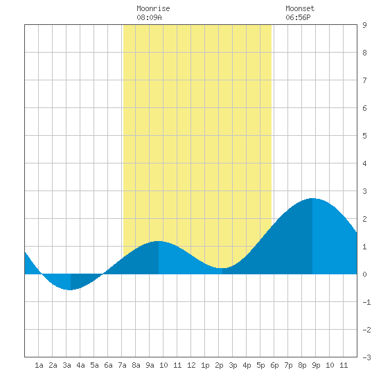 Key Colony Beach tide chart for Monday, January 3, 2022