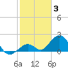Key Colony Beach tide chart for Monday, January 3, 2022
