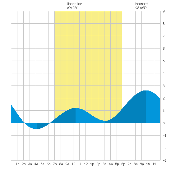 Key Colony Beach tide chart for Tuesday, January 4, 2022
