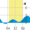 Key Colony Beach tide chart for Tuesday, January 4, 2022