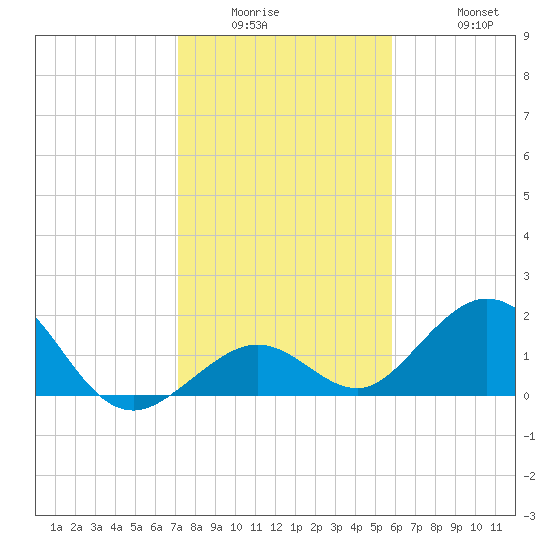 Key Colony Beach tide chart for Wednesday, January 5, 2022