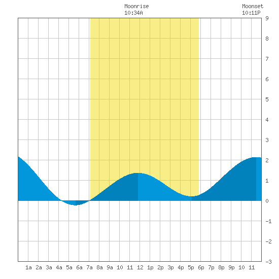 Key Colony Beach tide chart for Thursday, January 6, 2022