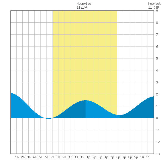 Key Colony Beach tide chart for Friday, January 7, 2022
