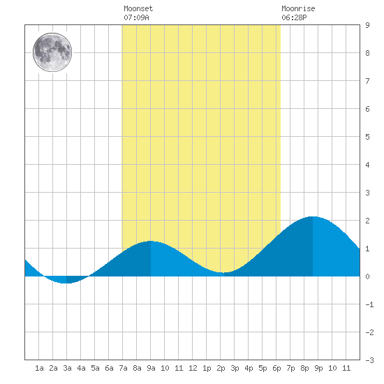 Key Colony Beach tide chart for Wednesday, February 16, 2022