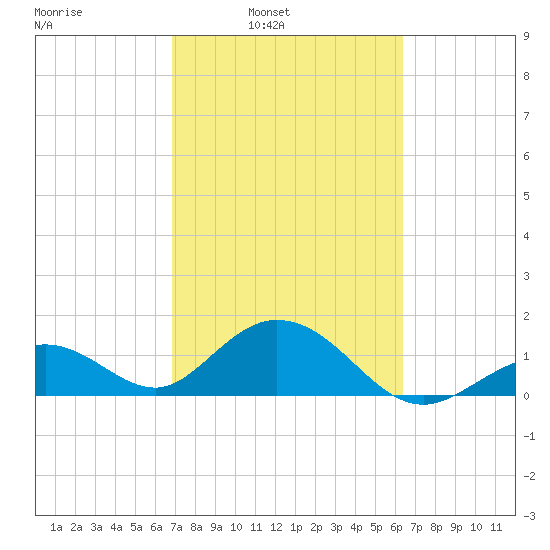 Key Colony Beach tide chart for Tuesday, February 22, 2022