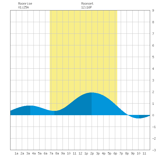 Key Colony Beach tide chart for Thursday, February 24, 2022