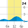 Key Colony Beach tide chart for Thursday, February 24, 2022