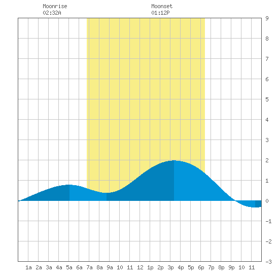 Key Colony Beach tide chart for Friday, February 25, 2022
