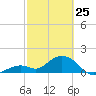 Key Colony Beach tide chart for Friday, February 25, 2022