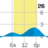 Key Colony Beach tide chart for Saturday, February 26, 2022