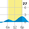 Key Colony Beach tide chart for Sunday, February 27, 2022