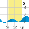 Key Colony Beach tide chart for Wednesday, February 2, 2022