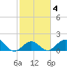 Key Colony Beach tide chart for Friday, February 4, 2022