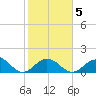 Key Colony Beach tide chart for Saturday, February 5, 2022