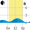 Key Colony Beach tide chart for Tuesday, February 8, 2022