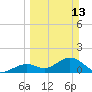 Key Colony Beach tide chart for Sunday, March 13, 2022