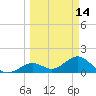 Key Colony Beach tide chart for Monday, March 14, 2022