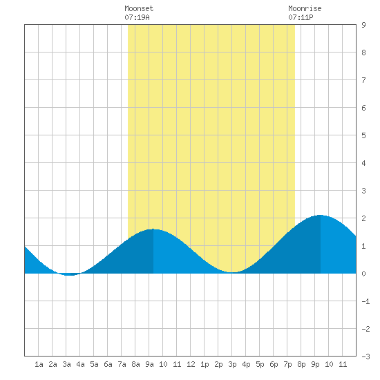 Key Colony Beach tide chart for Thursday, March 17, 2022