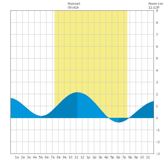 Key Colony Beach tide chart for Monday, March 21, 2022