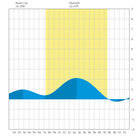 Key Colony Beach tide chart for Thursday, March 24, 2022