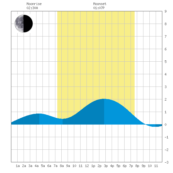 Key Colony Beach tide chart for Friday, March 25, 2022
