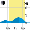 Key Colony Beach tide chart for Friday, March 25, 2022